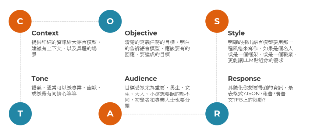 如何使用2024年提示詞冠軍的CO-STAR框架優化Prompt