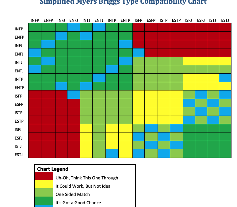 MBTI-最完整的另一半速查表