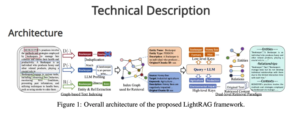 終於有省錢的 GraphRAG – LightRAG是GRAG的燈塔