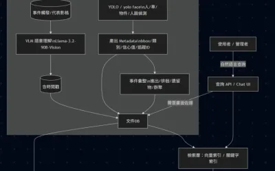Llama-3.2-90B-Vision 實戰:本地端影片偵探與多模態分析完整解析