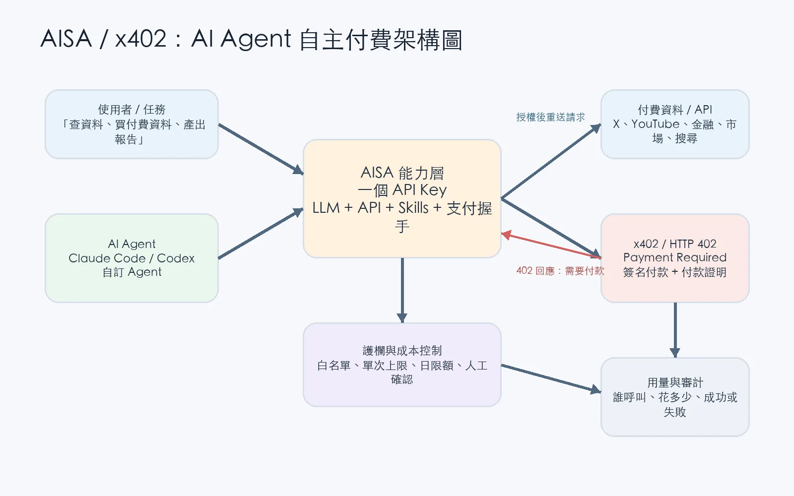 AISA 與 x402 讓 AI Agent 自主付費的架構圖