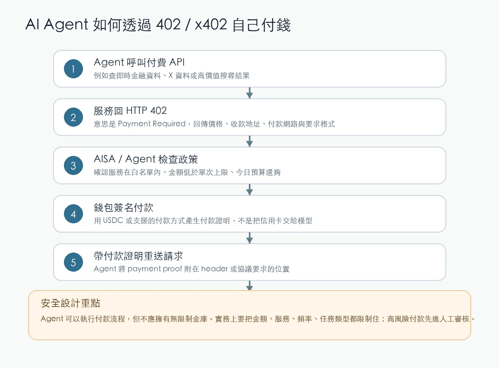 AI Agent 透過 HTTP 402 與 x402 自己付錢的六步驟流程圖