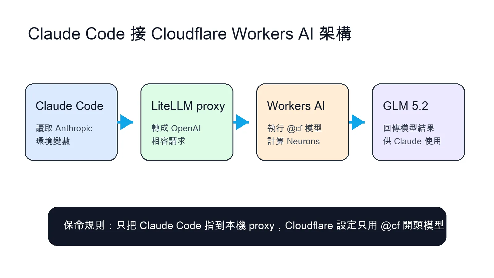 Claude Code 透過 LiteLLM proxy 接 Cloudflare Workers AI GLM 5.2 的架構圖
