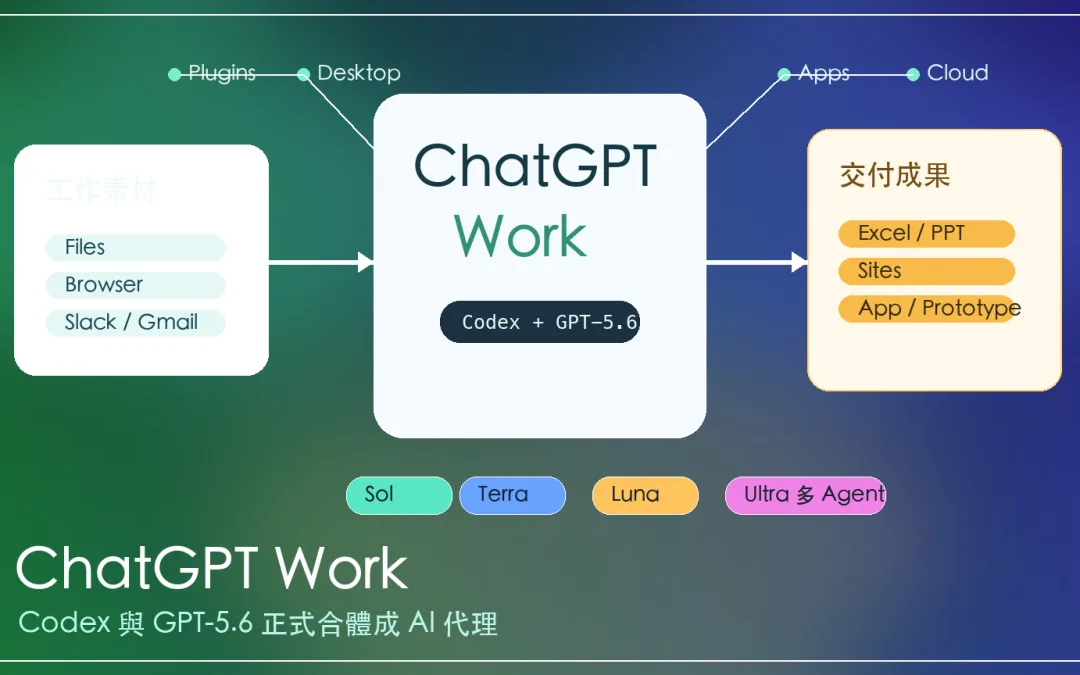 ChatGPT Work 是什麼？Codex 與 GPT-5.6 正式合體成 AI 代理