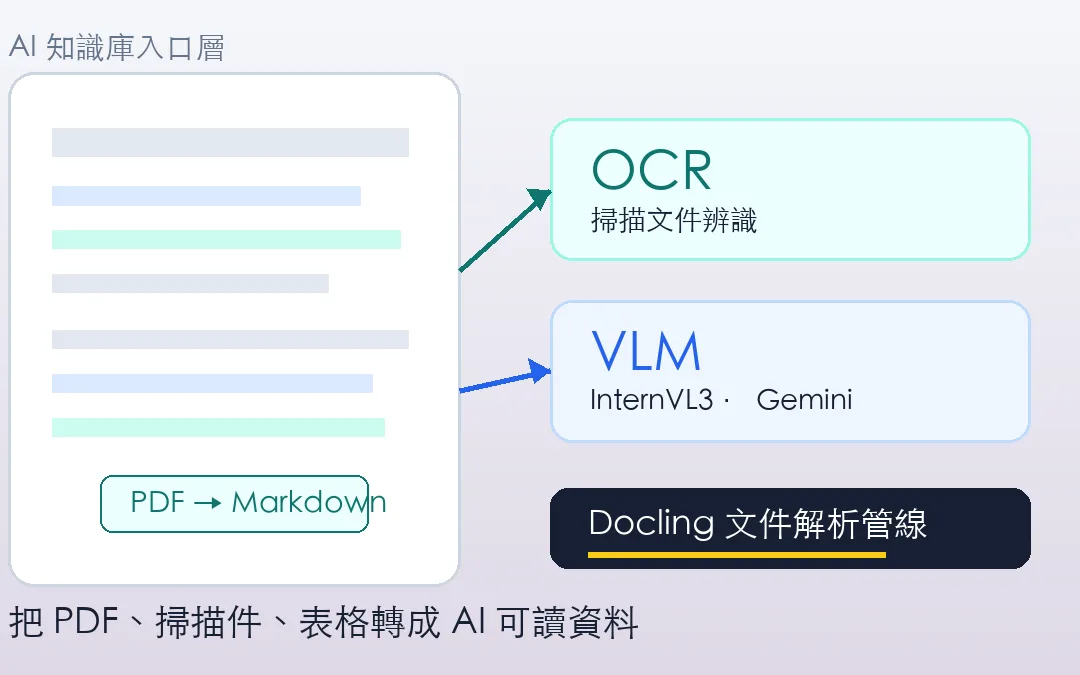 Docling 是什麼？PDF 轉 Markdown、OCR 與 VLM 文件解析實戰