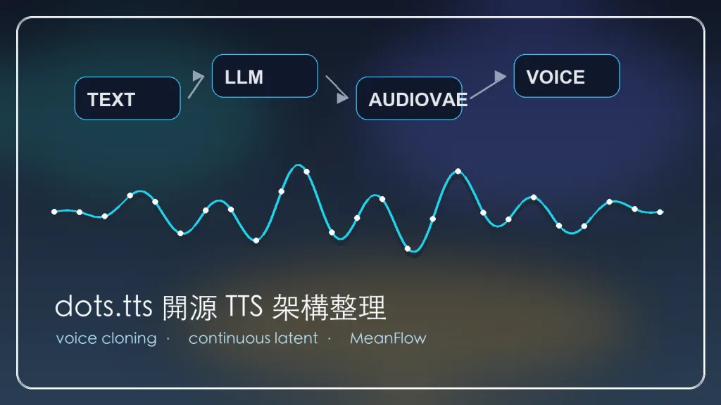 dots.tts 開源 TTS 與聲音復刻架構封面圖