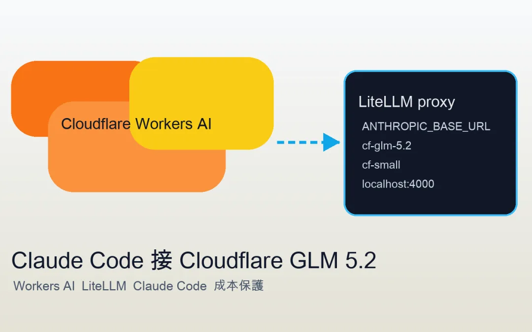 Claude Code 如何接 Cloudflare GLM 5.2？完整命令與避坑整理
