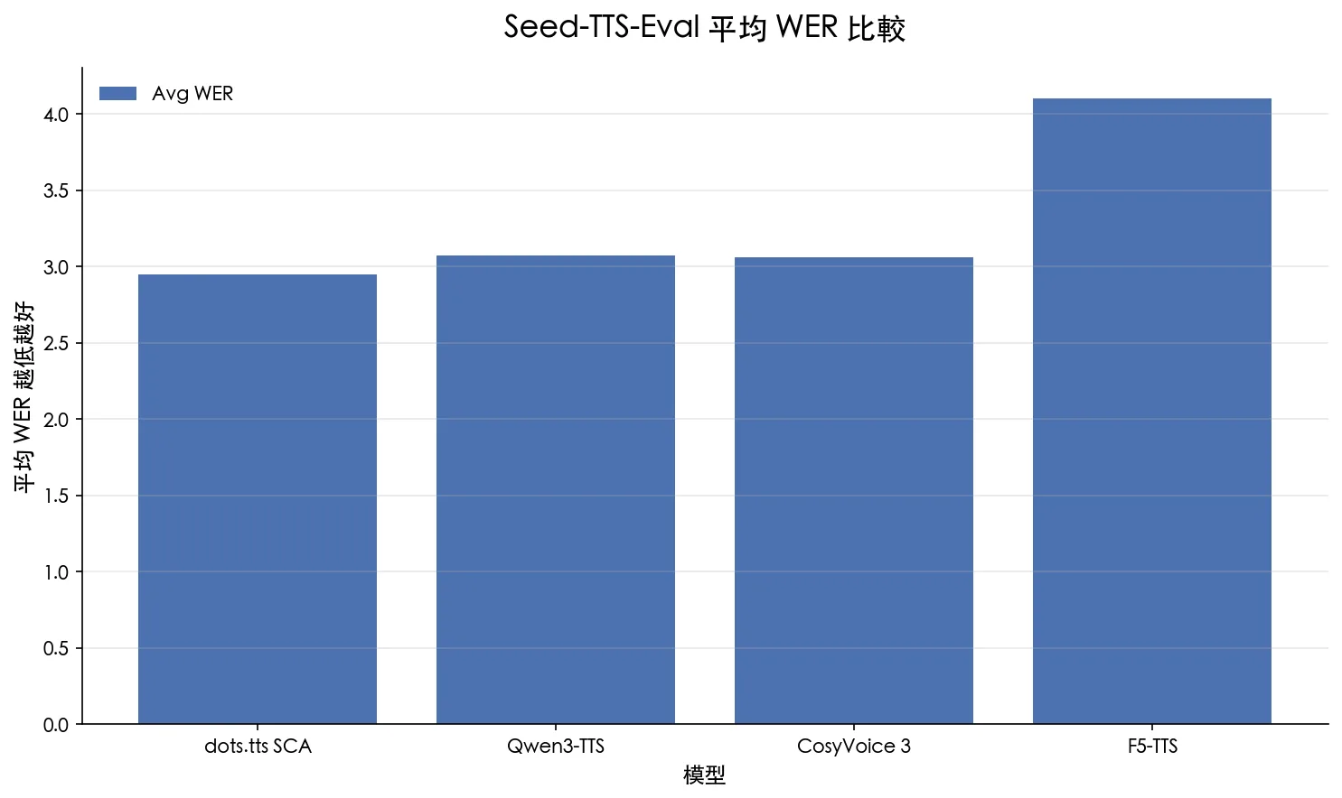 dots.tts 與其他開源 TTS 在 Seed-TTS-Eval 平均 WER 的比較