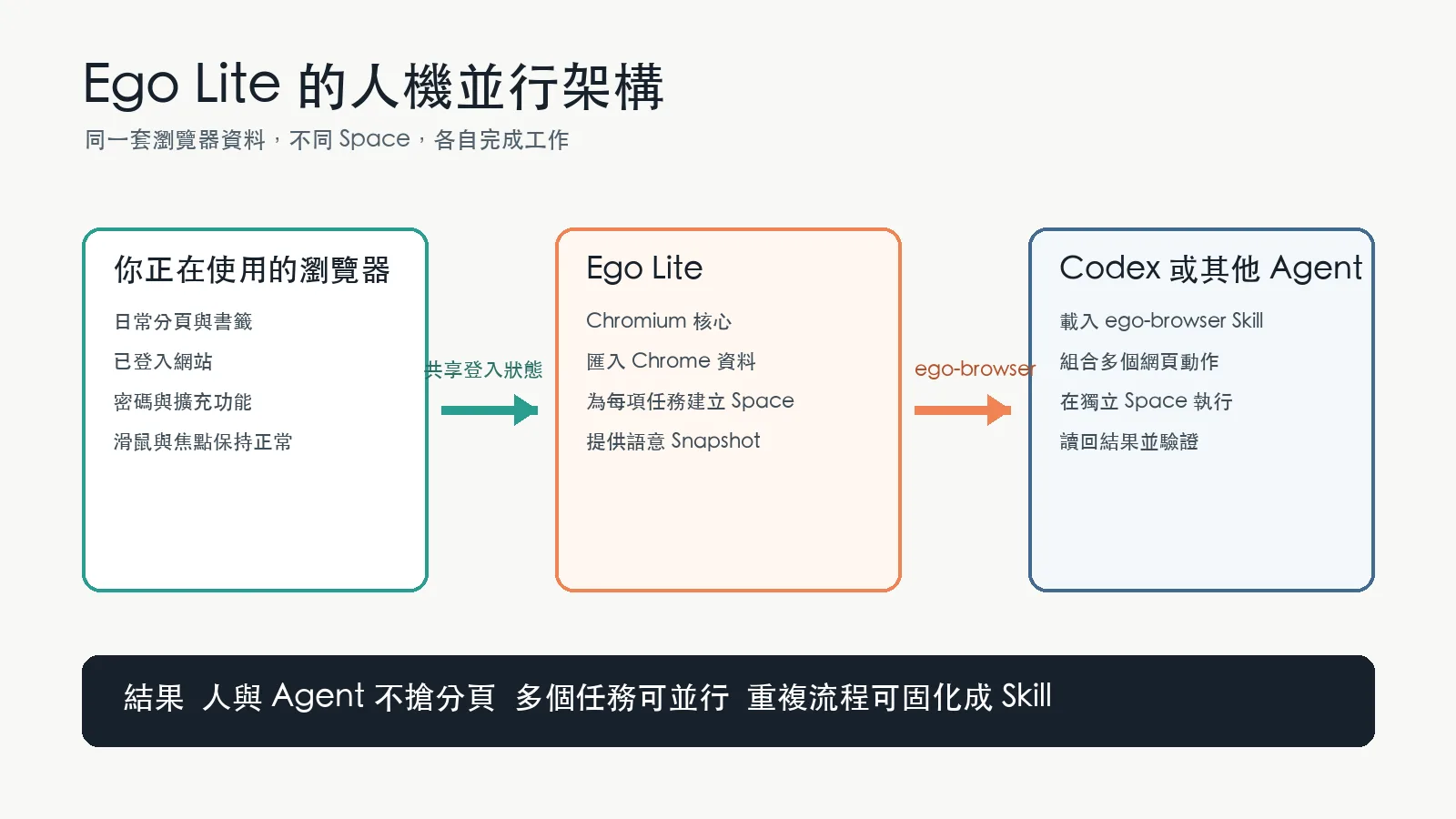 Ego Lite 讓使用者、Chromium 瀏覽器與 Codex 在不同 Space 並行工作的架構圖