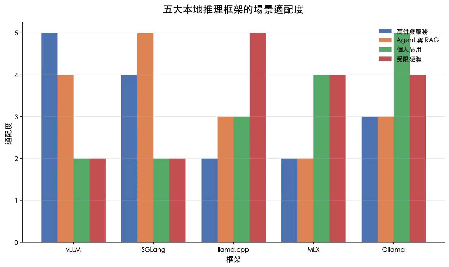 五大本地推理框架的場景適配度圖表