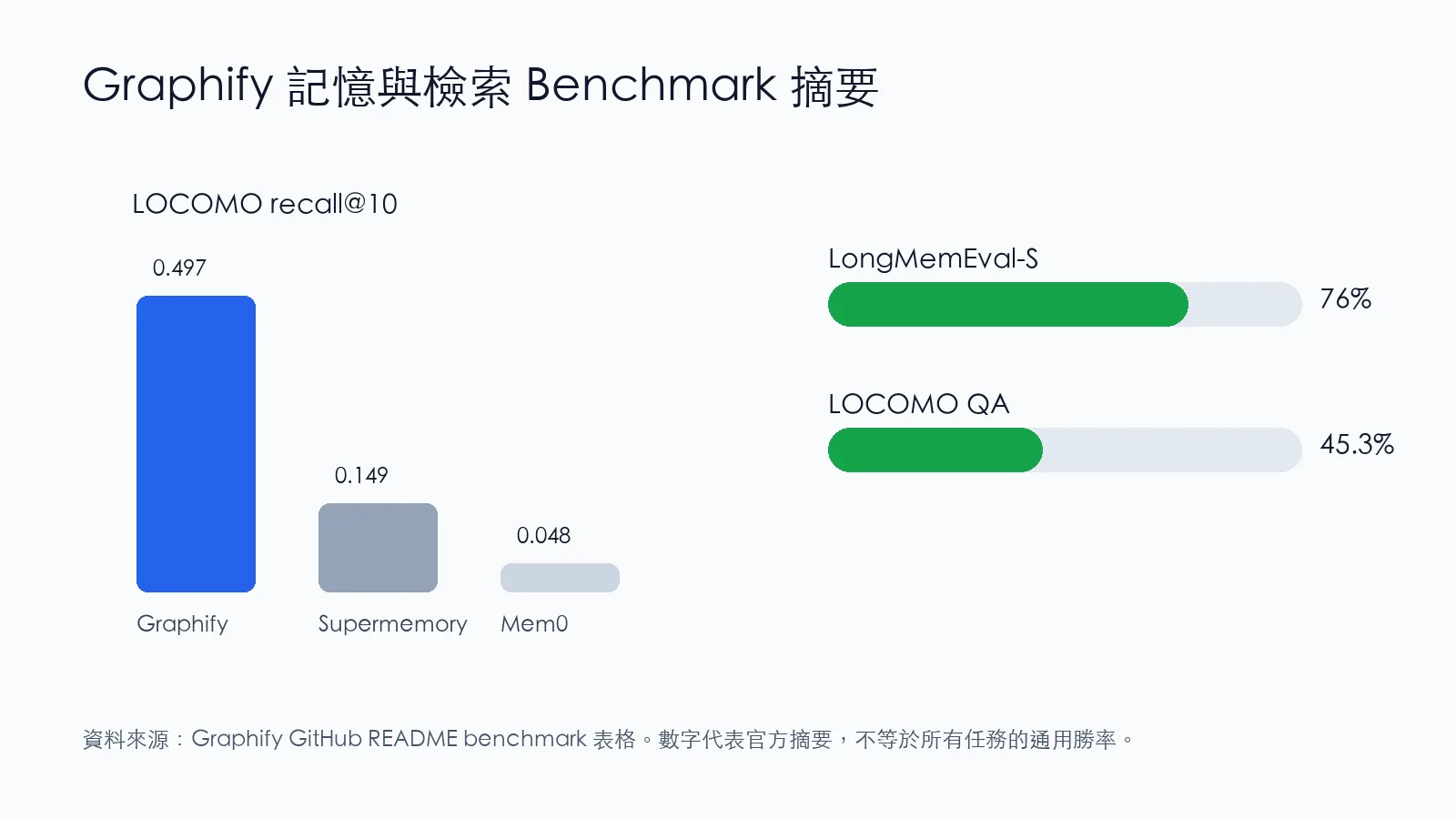 Graphify benchmark 摘要圖,包含 LOCOMO recall 和 QA accuracy
