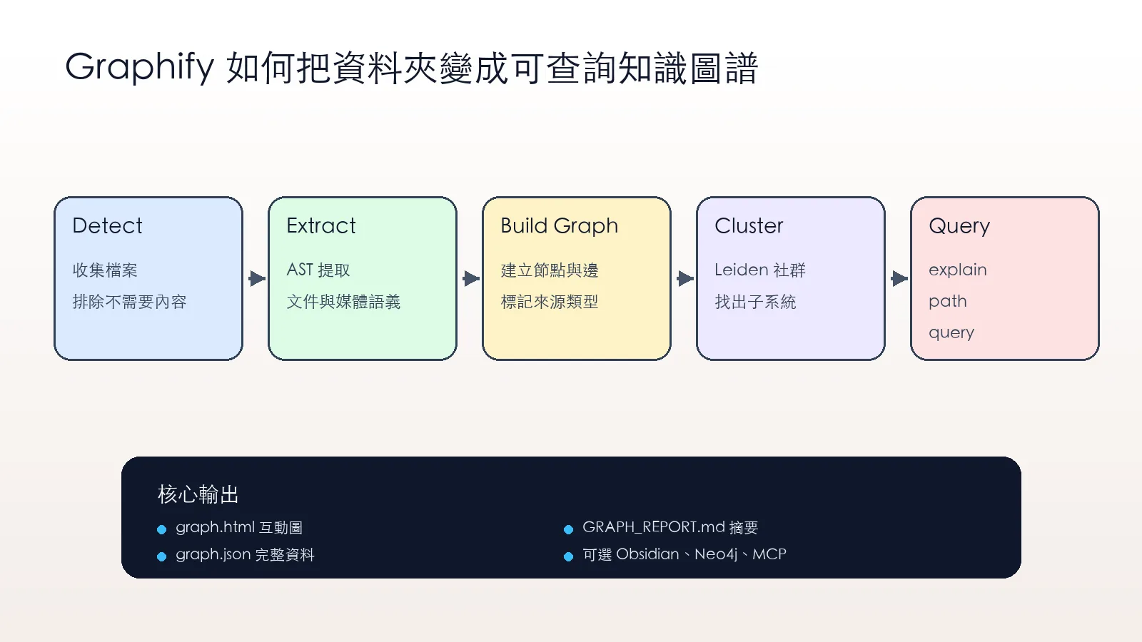 Graphify 把資料夾轉成可查詢知識圖譜的流程圖