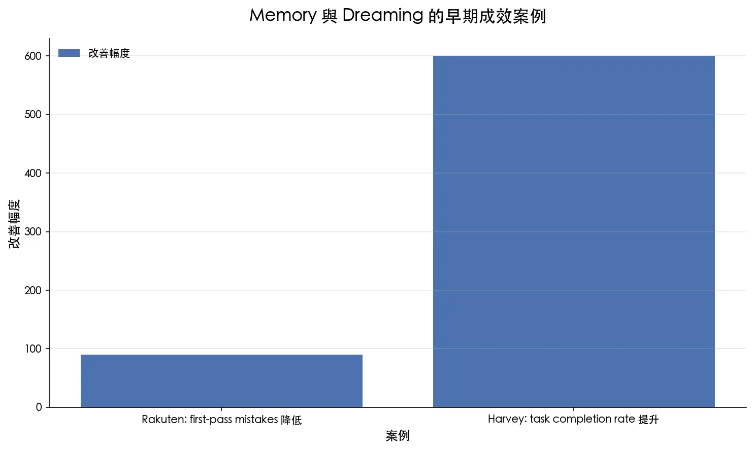 Memory 與 Dreaming 在 Rakuten 與 Harvey 早期案例中的改善幅度圖表