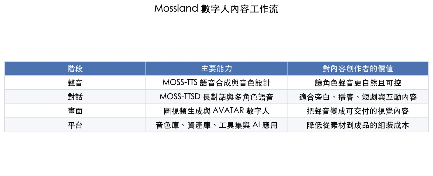 Mossland 數字人內容工作流表格