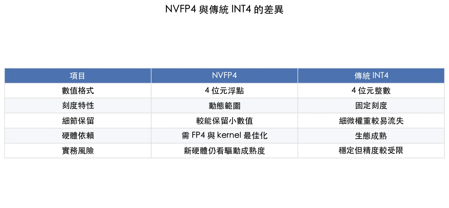 NVFP4 與傳統 INT4 的差異表格