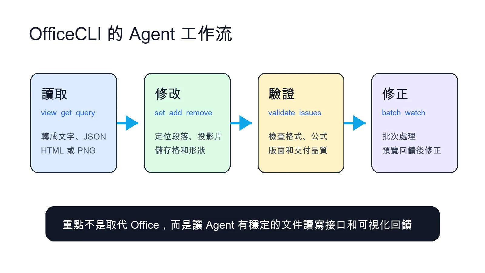 OfficeCLI 讓 AI Agent 讀取修改驗證和修正 Office 文件的流程圖