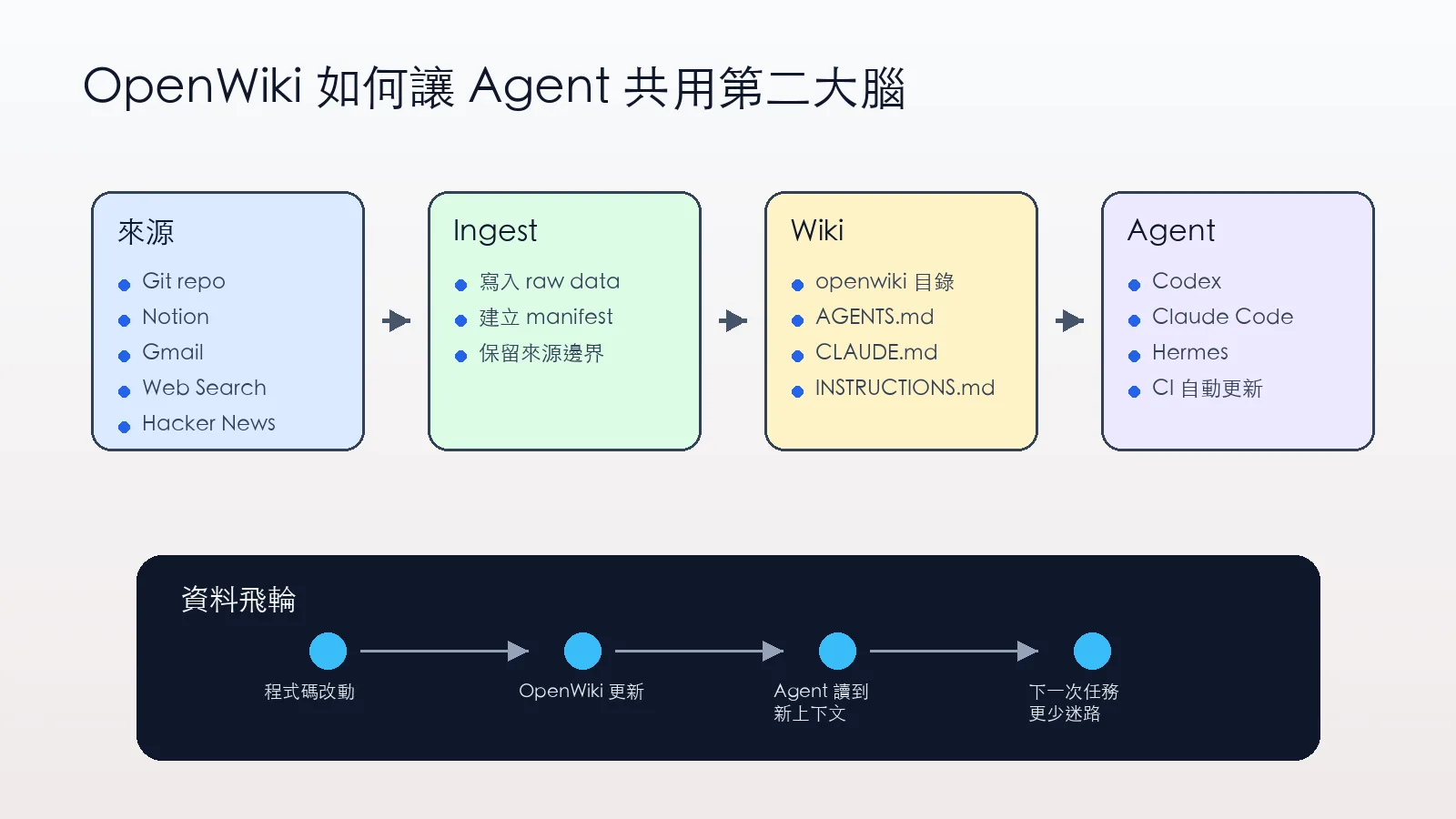 OpenWiki 讓 Agent 共用第二大腦的工作流程圖