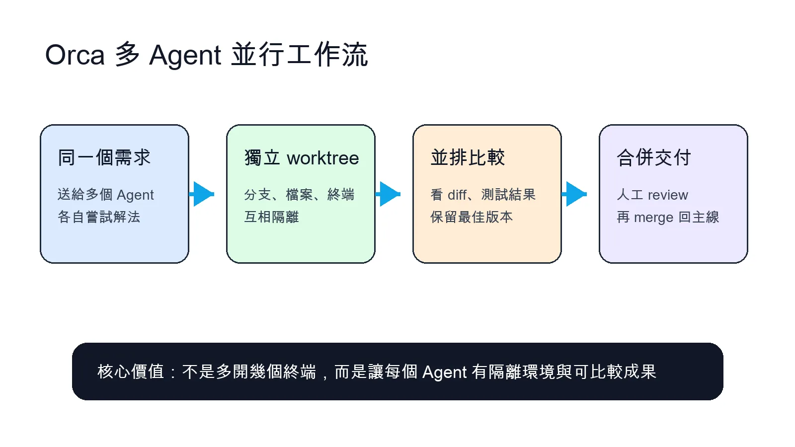 Orca 多 Agent 透過 Git worktree 隔離並行開發的流程圖