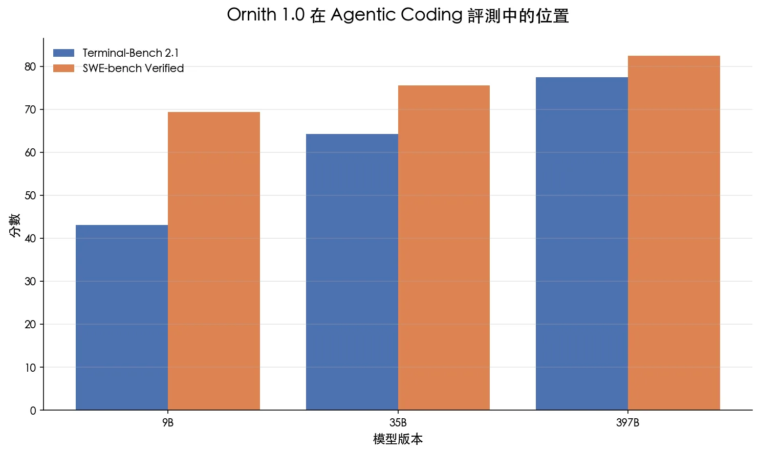 Ornith 1.0 9B、35B、397B 在 Terminal-Bench 2.1 與 SWE-bench Verified 的比較圖