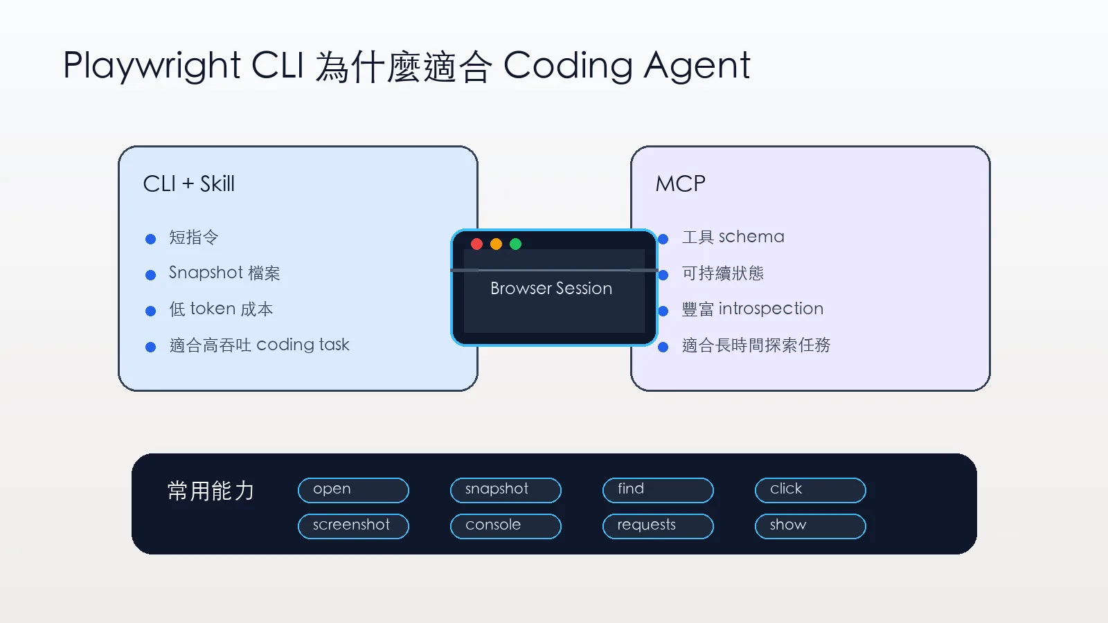 Playwright CLI 和 MCP 在 coding agent 工作流中的差異圖