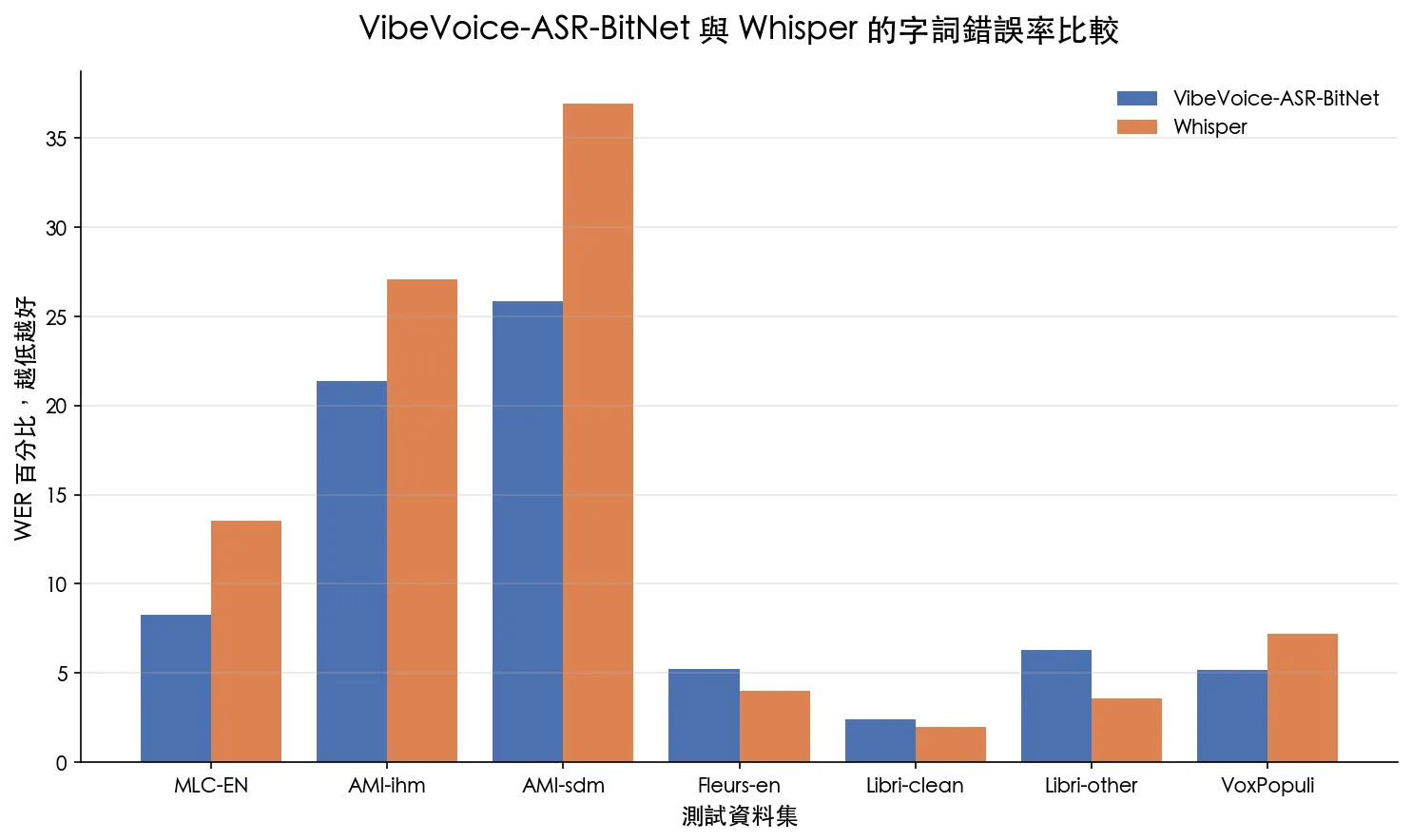 VibeVoice ASR BitNet 與 Whisper 在七個資料集的 WER 比較圖