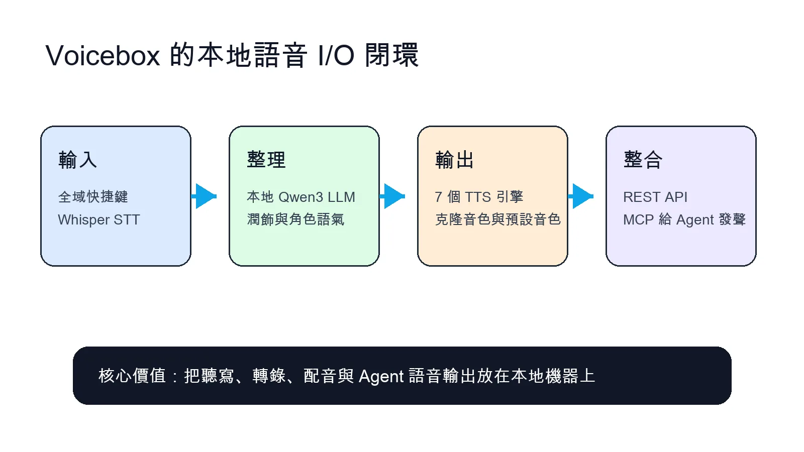 Voicebox 本地語音輸入輸出與 MCP Agent 整合流程圖