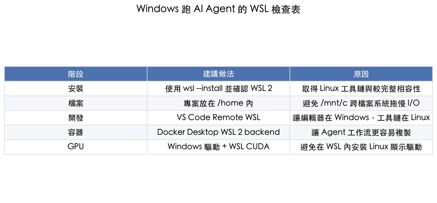 Windows 跑 AI Agent 的 WSL 檢查表