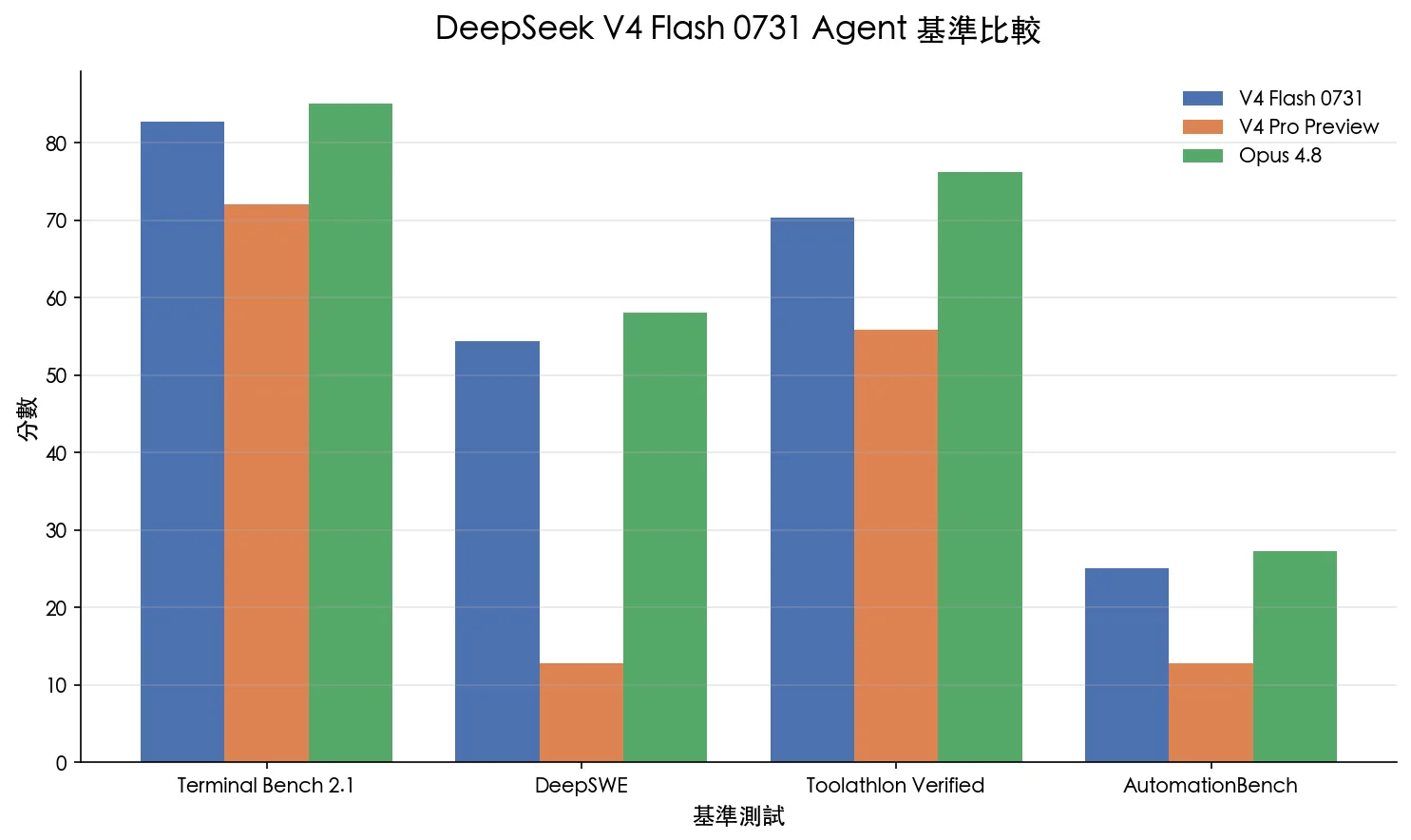 DeepSeek V4 Flash 0731 與 V4 Pro Preview 和 Opus 4.8 的 Agent 評測比較圖