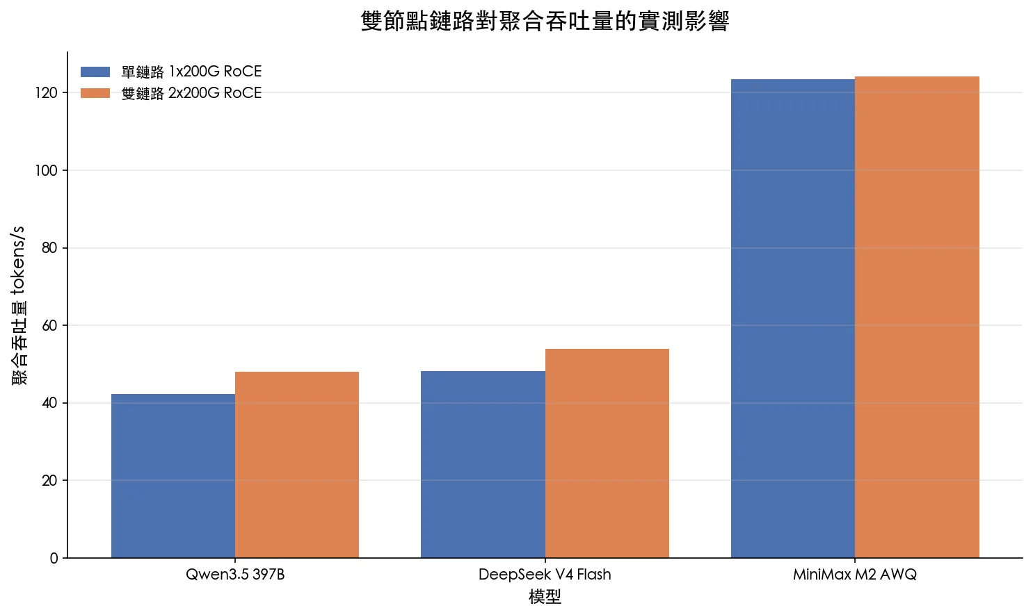 MSI EdgeXpert 雙節點使用單鏈路與雙鏈路時的模型聚合吞吐量比較圖