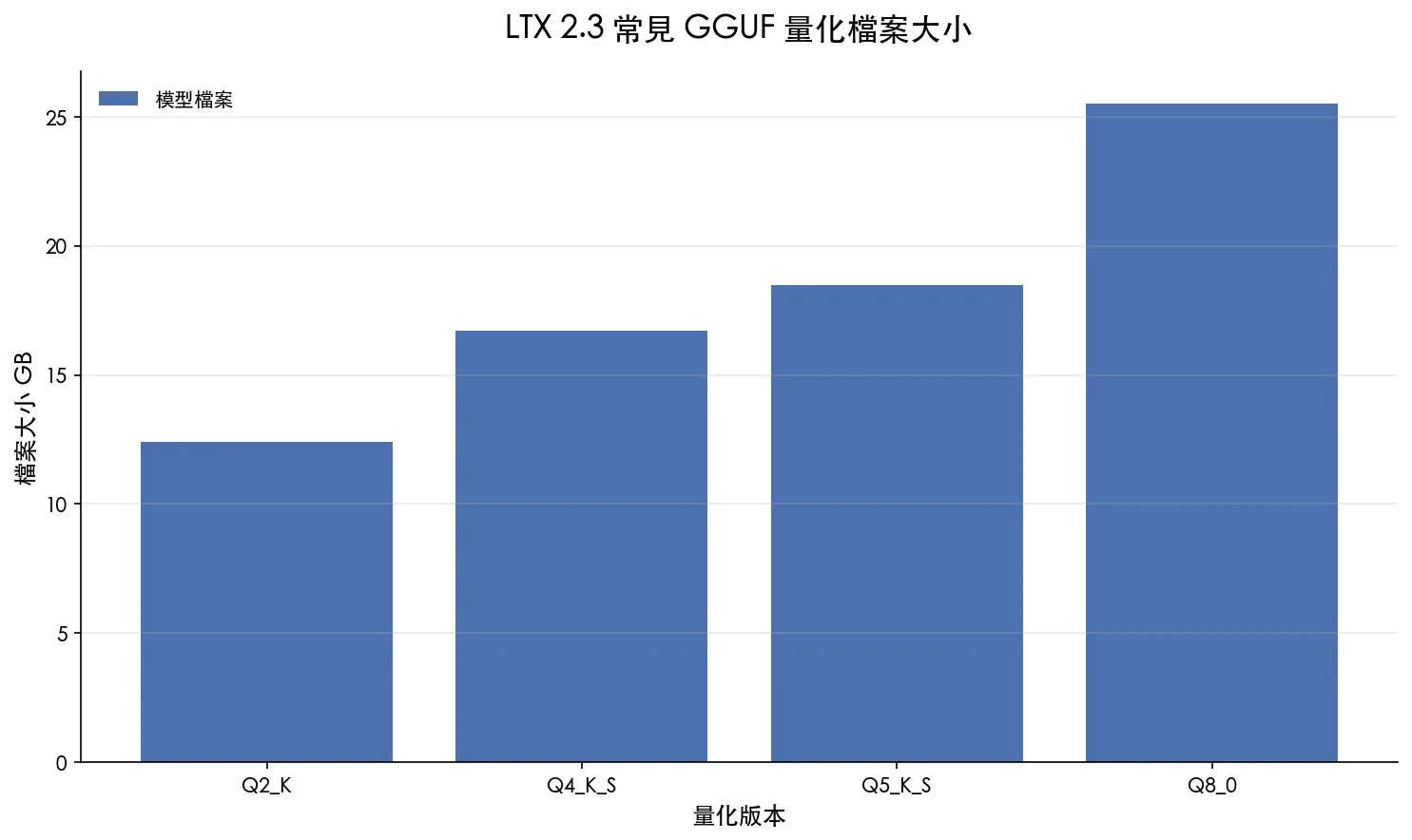 LTX 2.3 常見 GGUF 量化檔案大小比較圖
