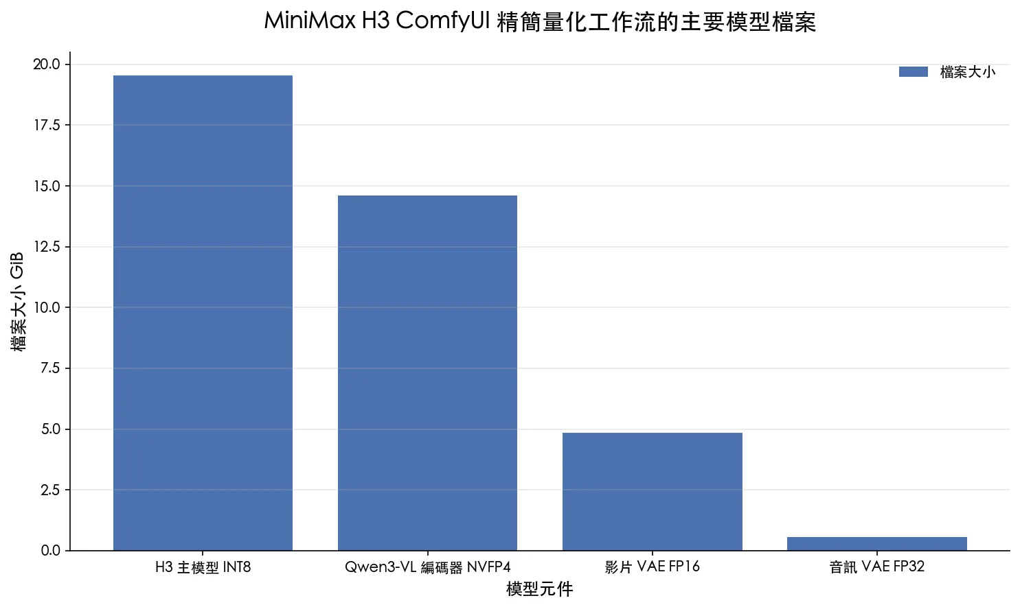 MiniMax H3 ComfyUI 精簡量化工作流主要模型檔案大小比較圖