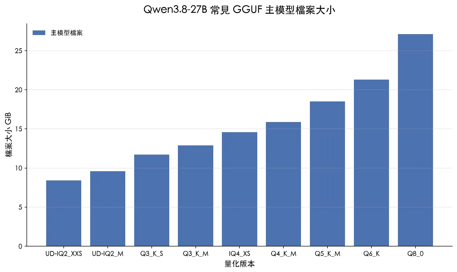 Qwen3.8-27B 常見 GGUF 主模型檔案大小比較圖