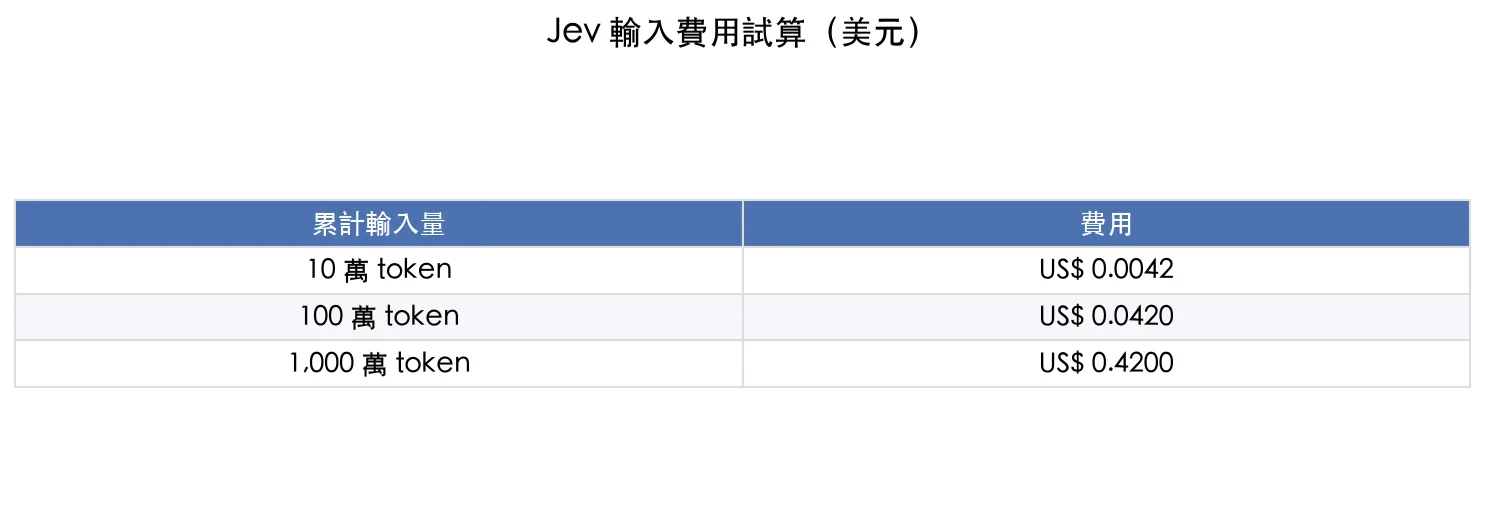 Jev 輸入費用試算,10 萬、100 萬與 1,000 萬 token 分別為 0.0042、0.042 與 0.42 美元