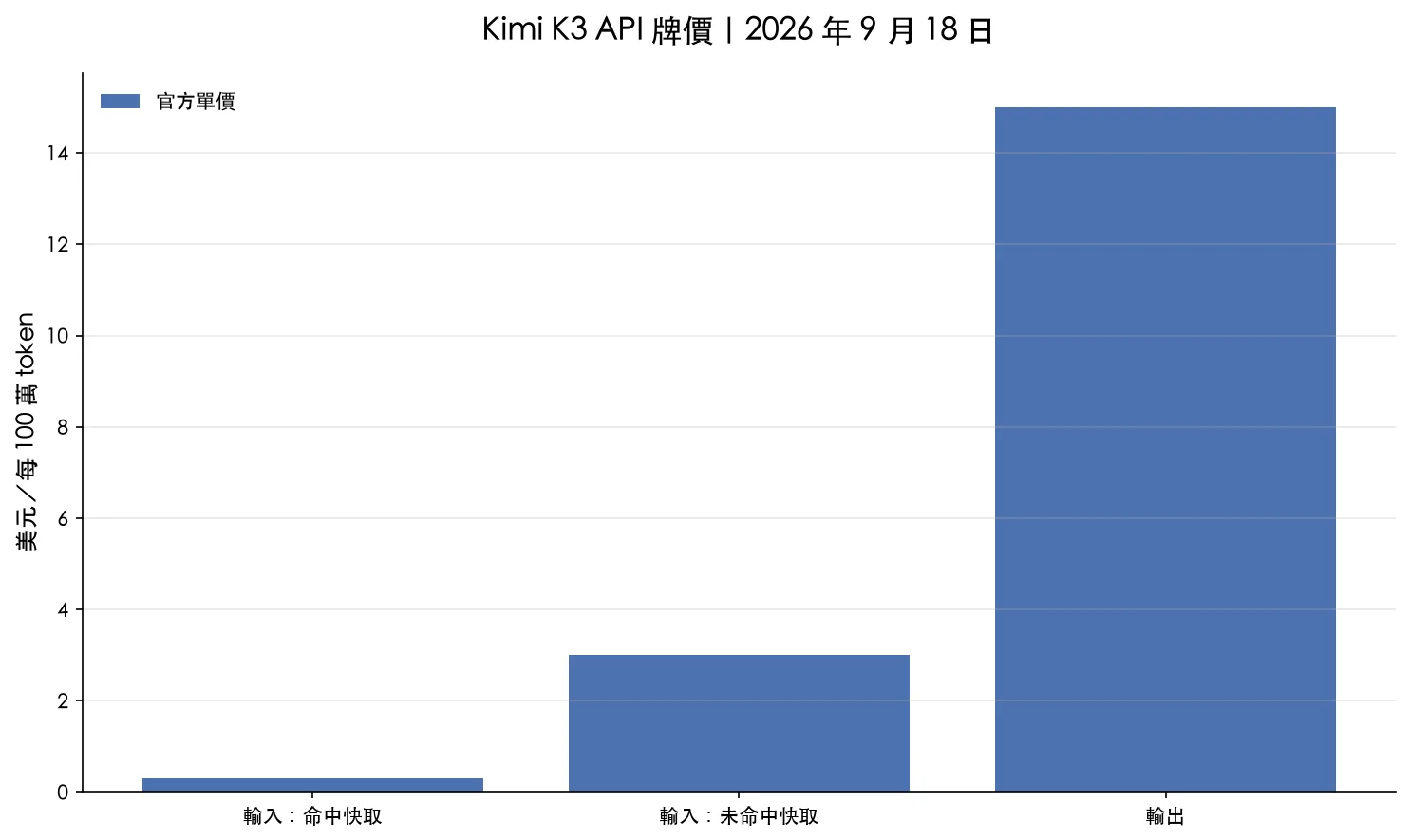 Kimi K3 每百萬 token 美元單價，快取輸入 0.30、一般輸入 3、輸出 15