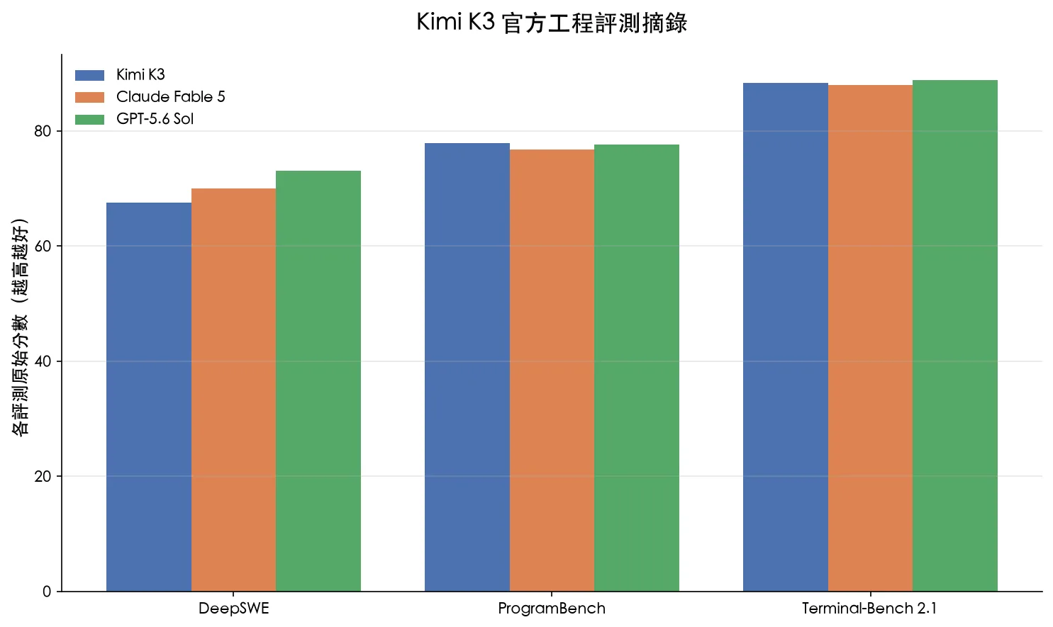 官方工程評測比較，Kimi K3 在 ProgramBench 略高，在 DeepSWE 落後，Terminal-Bench 2.1 接近兩款比較模型