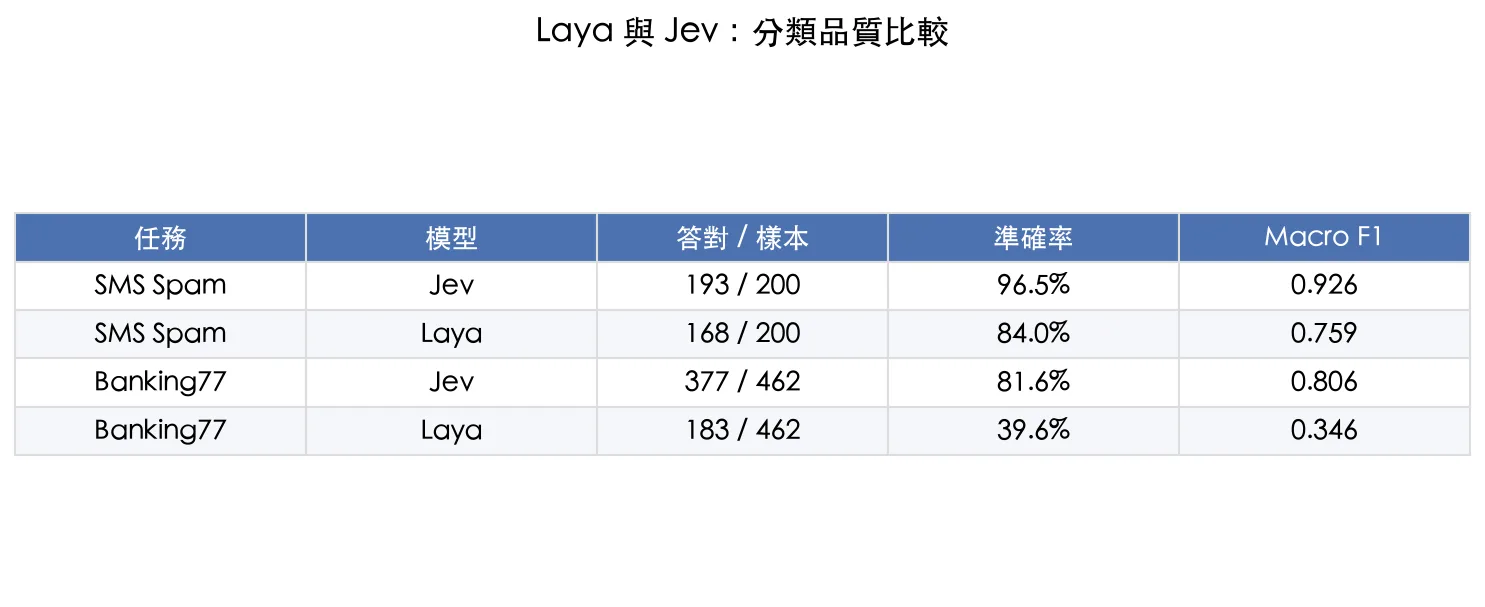 Laya 與 Jev 的 SMS Spam、Banking77 準確率及 Macro F1 比較表