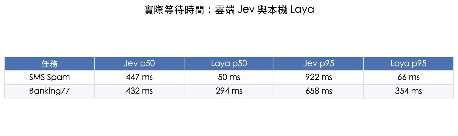 Jev 雲端服務與 Laya 在 Apple M3 本機執行的 p50、p95 延遲比較表