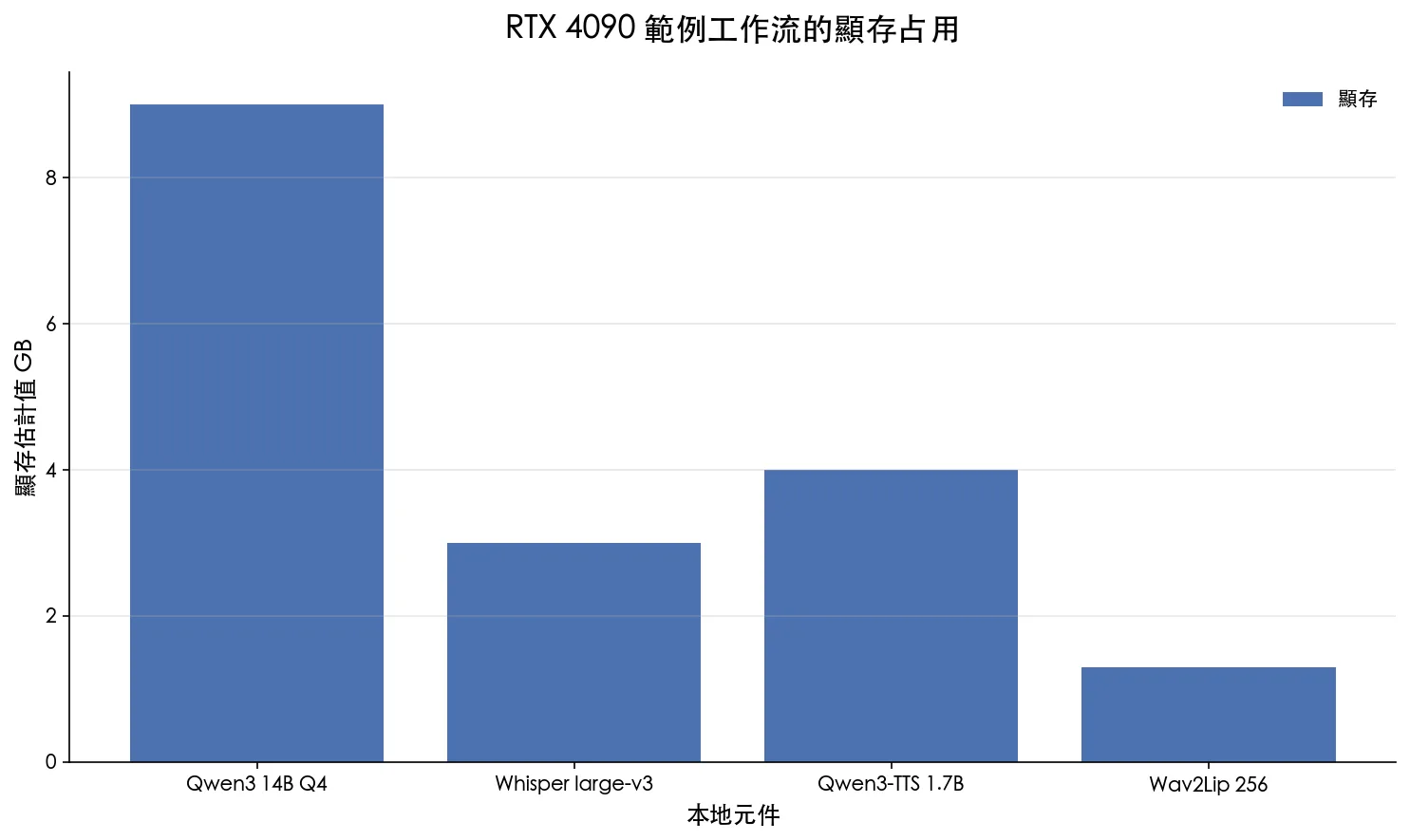 Qwen3、Whisper、Qwen3-TTS 與 Wav2Lip 的顯存占用比較圖