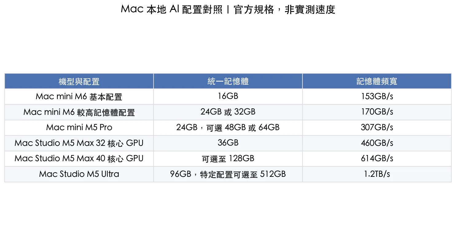 M6 與 M5 系列 Mac 的統一記憶體和記憶體頻寬官方規格對照