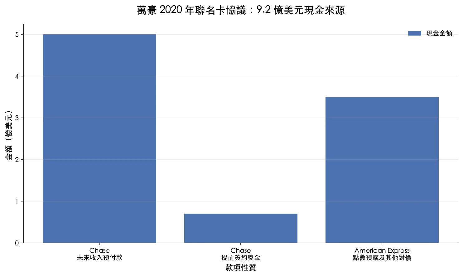 萬豪 2020 年聯名卡協議現金來源，Chase 預付款 5 億、提前簽約獎金 0.7 億、American Express 3.5 億美元