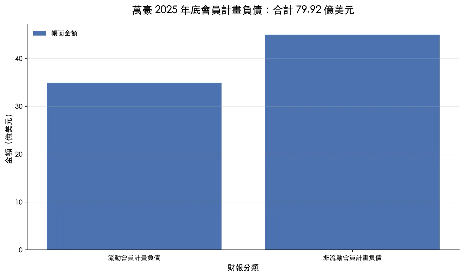 萬豪 2025 年底會員計畫負債，流動 34.97 億、非流動 44.95 億美元，合計 79.92 億美元