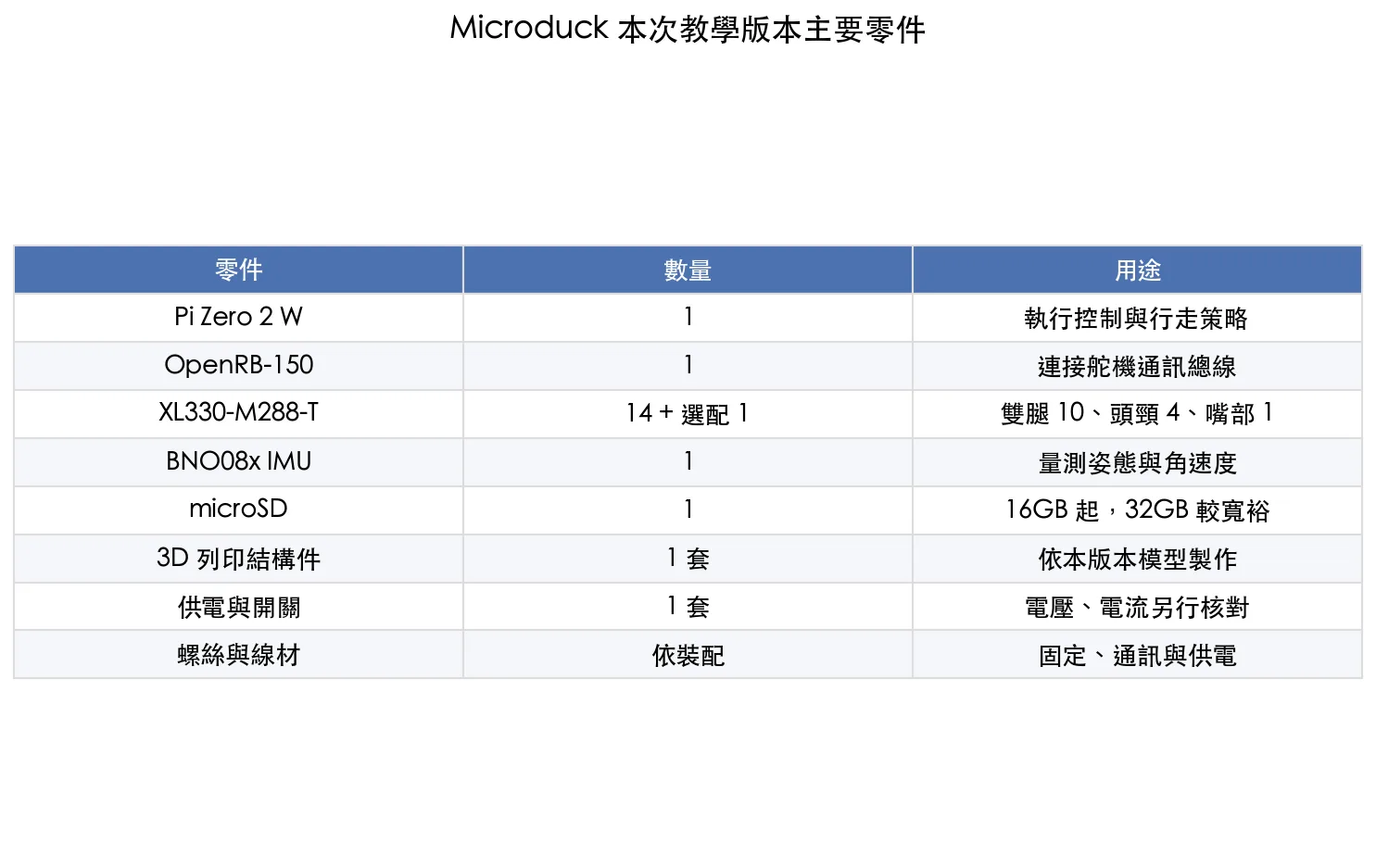 Microduck 主要零件清單,包含 Pi Zero 2 W、OpenRB-150 與 14 顆 XL330 舵機