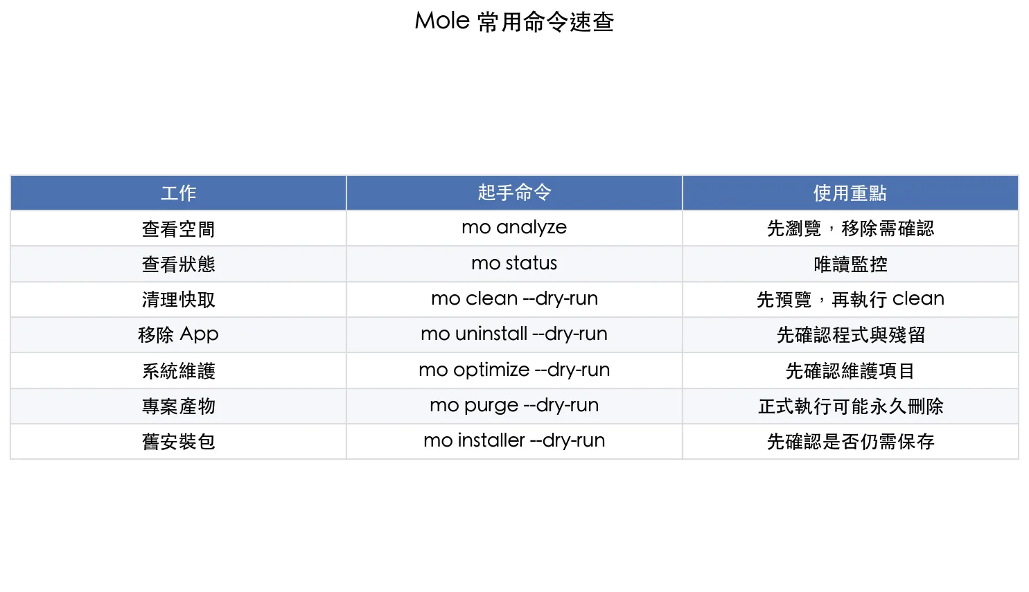Mole 磁碟分析、狀態監控與清理命令速查表