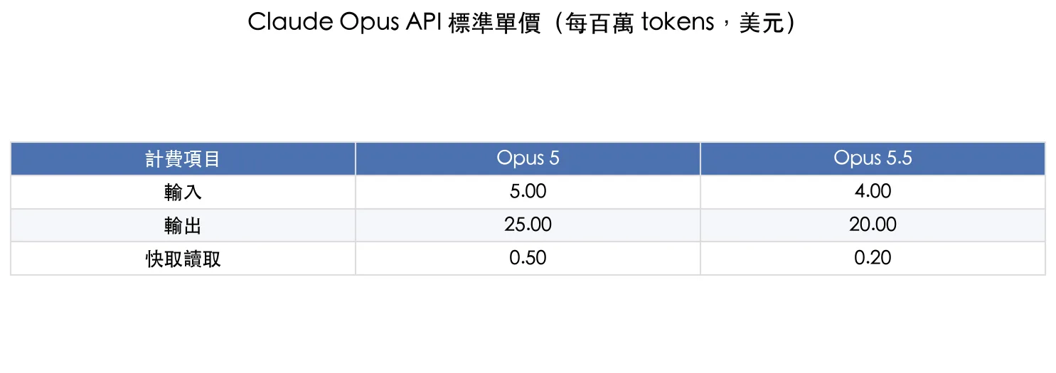 Claude Opus 5 與 Opus 5.5 每百萬 tokens 的輸入、輸出與快取讀取美元單價比較
