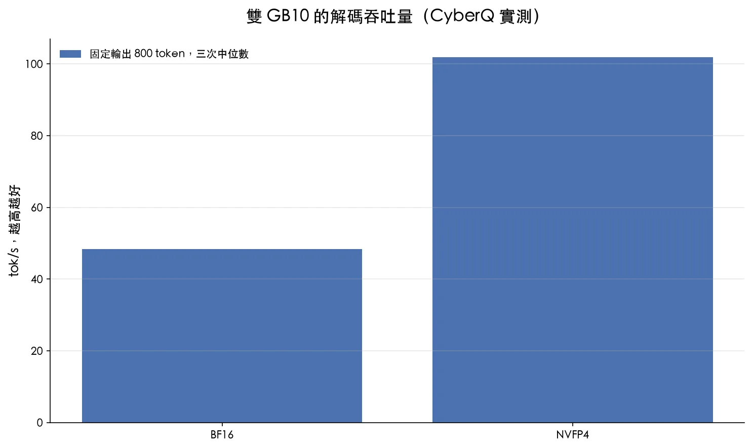 CyberQ 雙 GB10 測試中 BF16 解碼 48.41 tok/s 與 NVFP4 101.86 tok/s 的比較