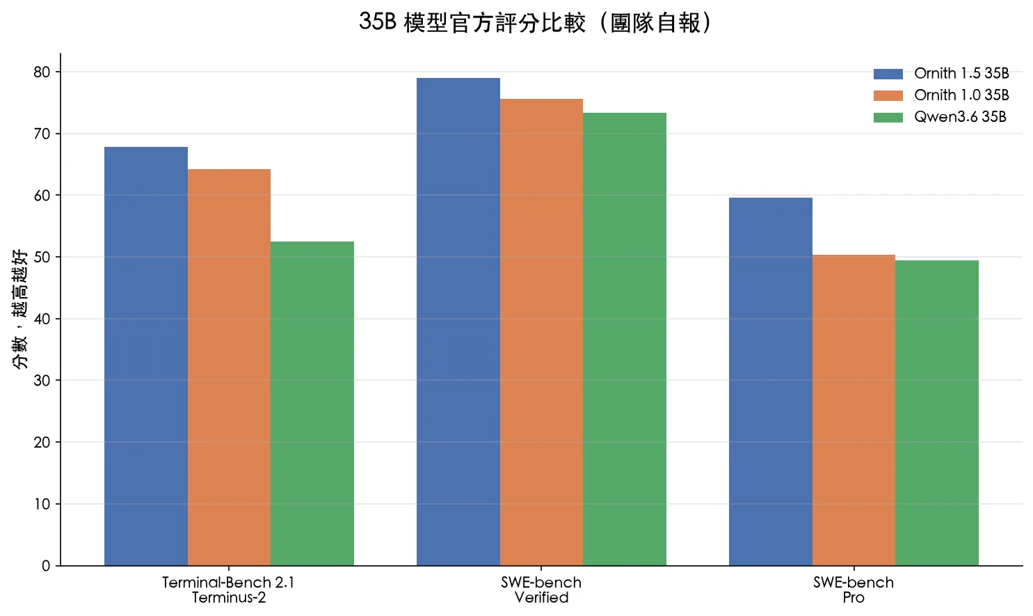 Ornith 1.5 35B、Ornith 1.0 35B 與 Qwen3.6 35B 的三項官方程式評分比較
