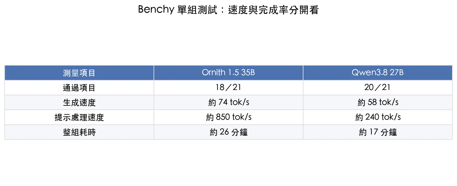 Benchy 測試中 Ornith 與 Qwen 的通過項目、生成速度、提示處理速度與總耗時比較