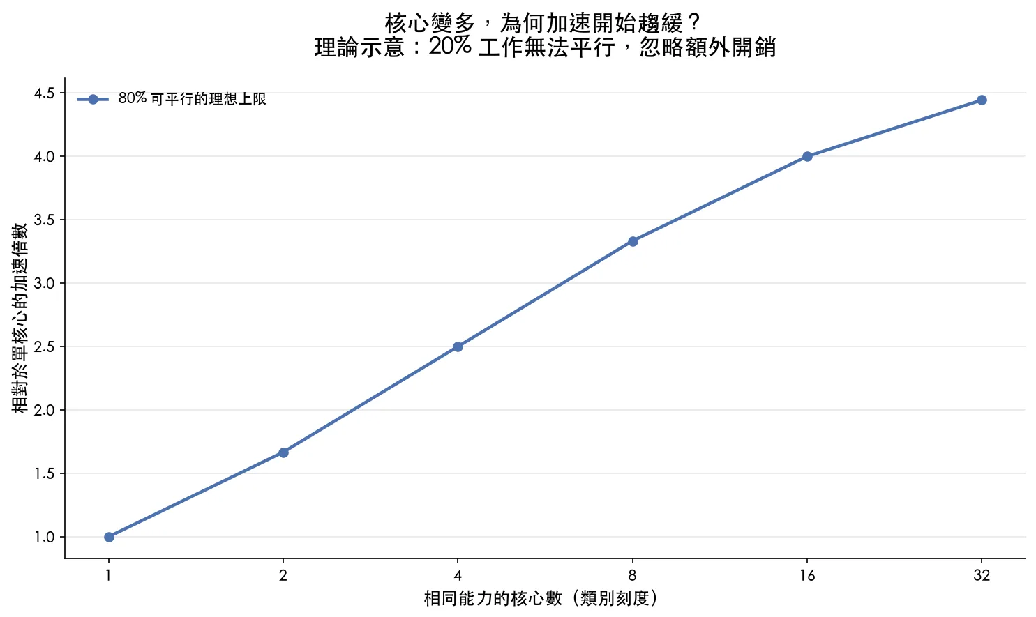 Amdahl 定律理論示意,20% 工作無法平行時,32 核心約加速 4.44 倍