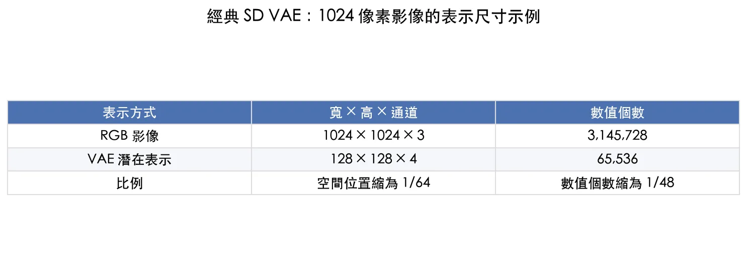 經典 Stable Diffusion VAE 將 1024 乘 1024 RGB 影像編碼為 128 乘 128 乘 4 的潛在表示，數值個數縮為原來的四十八分之一