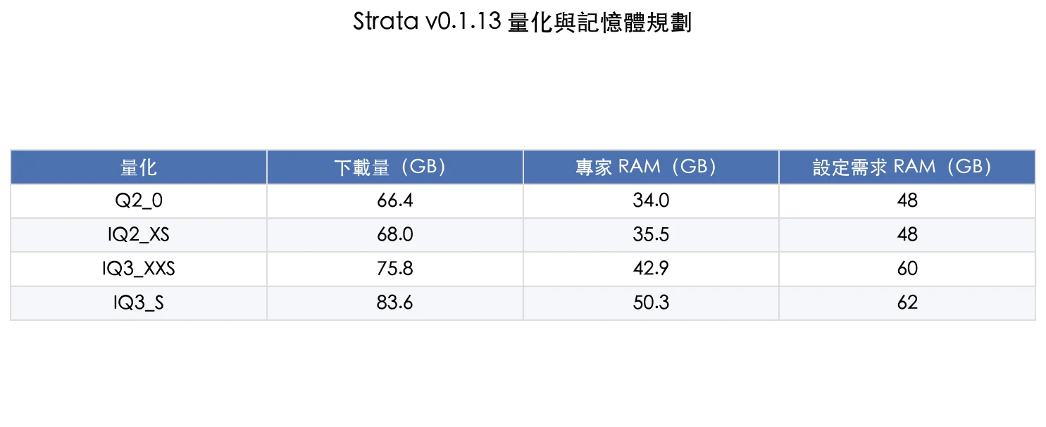 Strata 四種量化的模型下載量、專家記憶體與安裝程式 RAM 需求